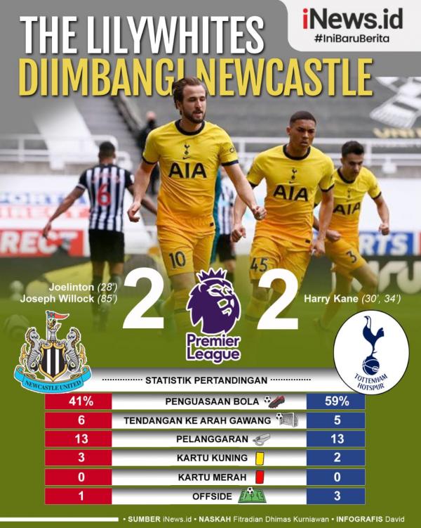 Tottenham Hotspur gagal mengusir Chelsea dari posisi empat besar klasemen Liga Inggris. Sebab mereka hanya bermain imbang 2-2 saat melawat ke markas Newcastle United di St James Park pada pekan ke-30, Minggu (4/4/2021) malam WIB.