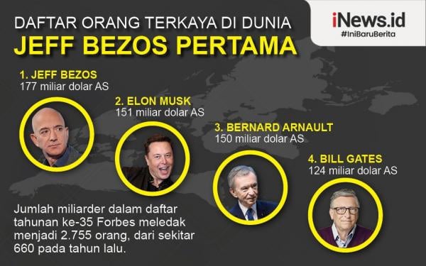 Infografis Daftar Orang Terkaya Di Dunia 2021