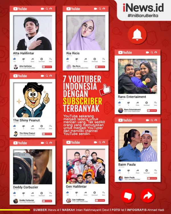 Grafis Youtuber Terkaya 1 Direktur Utama PT Angkasa Pura I (Persero), Faik Fahmi.