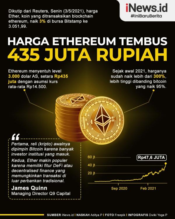  Infografis Rekor Baru Harga Ethereum