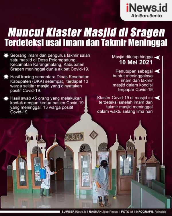 Infografis Klaster Masjid Muncul di Sragen, Terdeteksi usai Imam dan Takmir Meninggal
