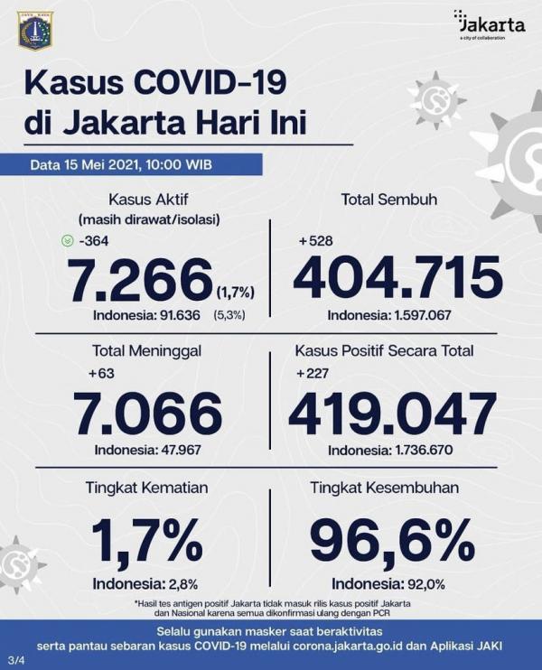 IMG 4728 Kasus Covid-19 di Jakarta naik signifikant. (Foto: Instagram)