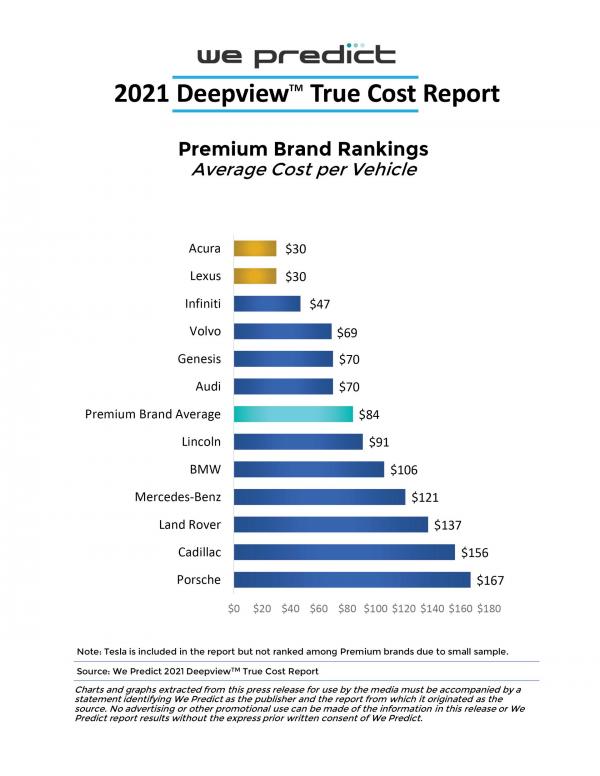 We Predict Premium Brand Chart