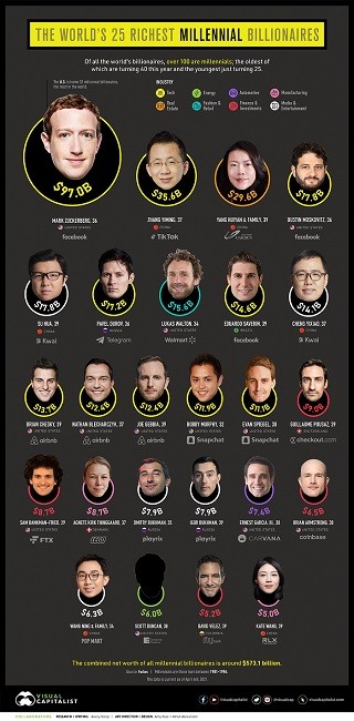 0306foto Miliarder Milenial Dunia