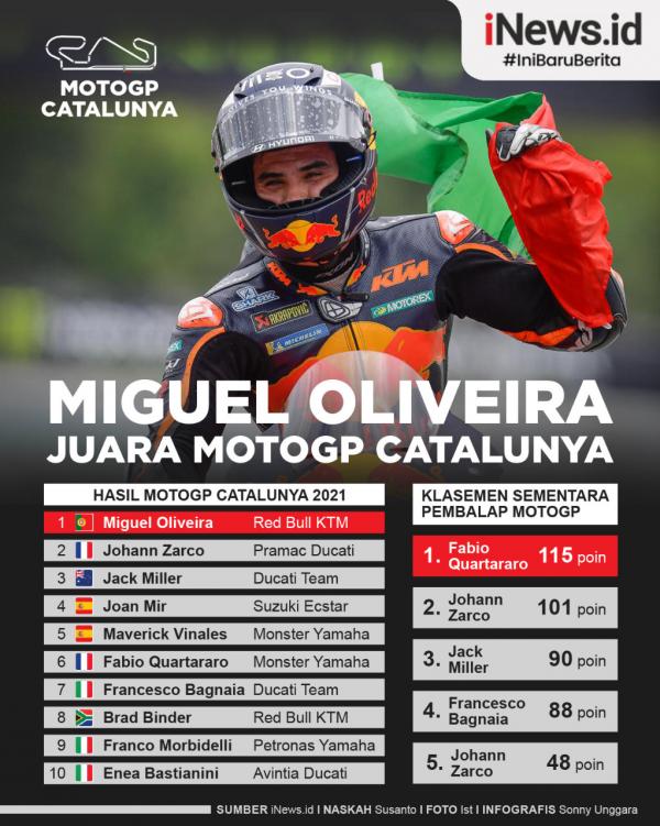 Miguel Oliveira Infografis