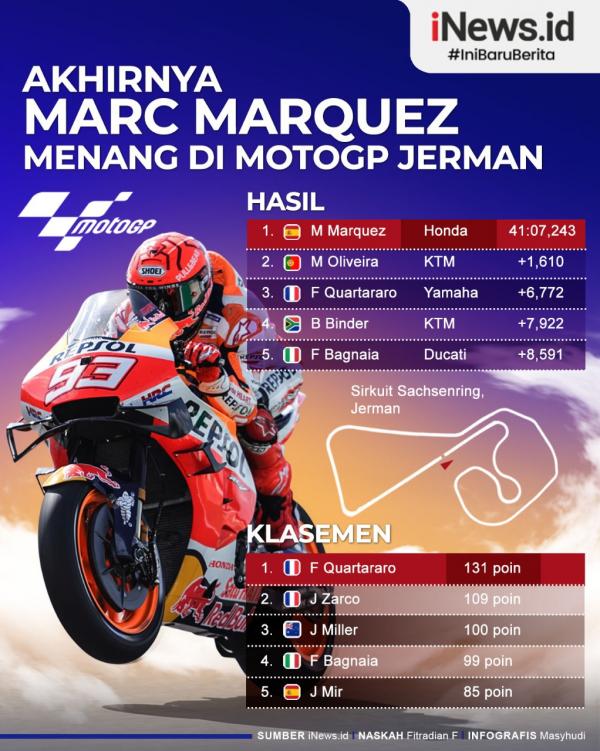 Marc Marquez Infografis