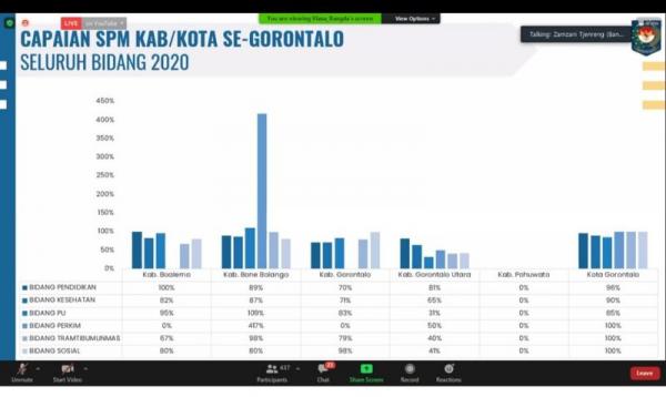 Diagram Capaian SPM Bone Bolango (Foto: dok Pemkab Bone Bolango)