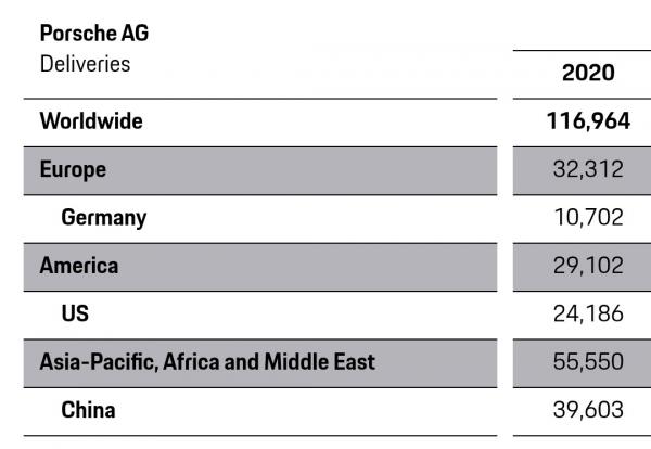 Data yang menunjukkan Porsche mengirimkan 153.656 unit kendaraan ke seluruh dunia, naik 31 persen dibandingkan tahun sebelumnya.