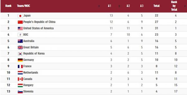 Klasemen Medali Olimpiade Tokyo 2020 hingga Rabu (28/7/2021) pukul 21.45 WIB.