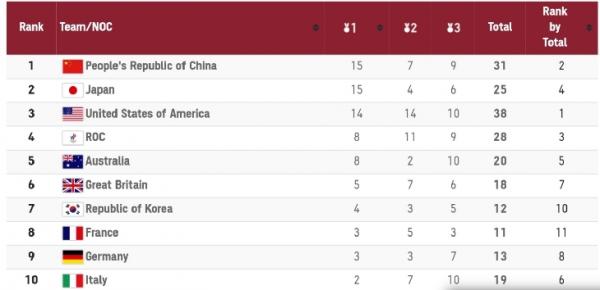 Medali klasem Capture klasemen sementara 10 besar medali tertinggi Olimpiade 2020 (foto: screenshot laman resmi Olimpiade 2020)