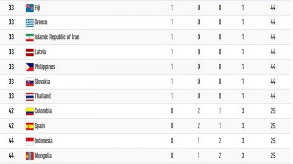 Klasemen Medali Klasemen medali Olimpiade Tokyo 2020, Jumat (30/7/2021) pukul 14.00.