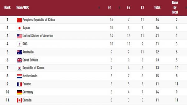 Klasemen Medali 1 Klasemen medali Olimpiade Tokyo 2020, Jumat (30/7/2021) pukul 14.00.