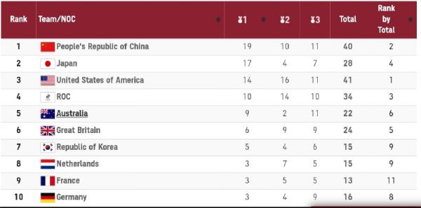 Klasemen sementara perolehan medali Olimpiade Tokyo 2020 hingga pukul 22.00 (foto: Screenshot laman resmi Olimpiada 2020)