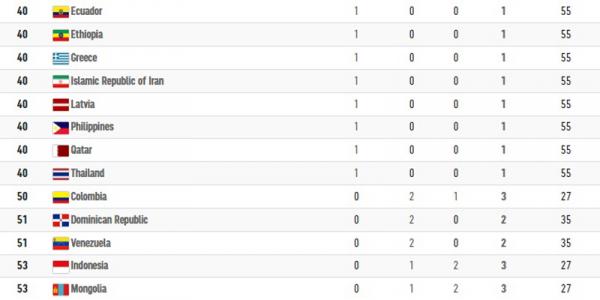 Klasemen Klasemen medali sementara Olimpiade Tokyo 2020, Sabtu (31/7/2021).