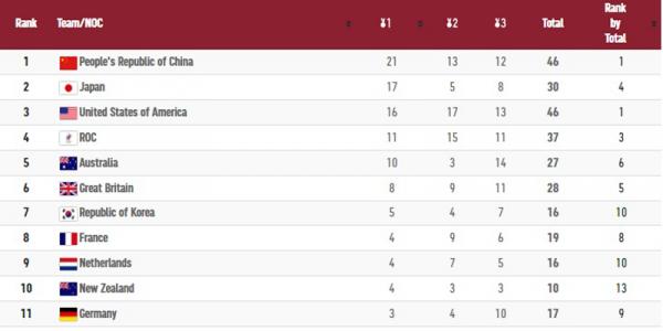 Klasemen medali sementara Olimpiade Tokyo 2020, Sabtu (31/7/2021).
