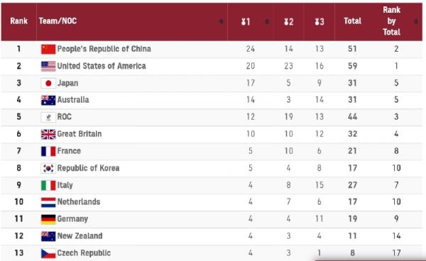 medali olimpiade Klasemen sementara medali Olimpiade 2020 pada Minggu (1/8/2021).