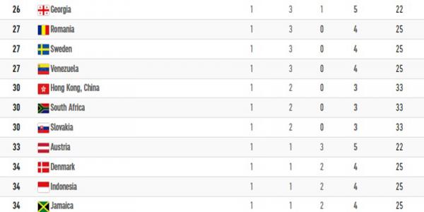 Posisi Kontingen Indonesia melesat dalam klasemen sementara Olimpiade Tokyo 2020. (Foto: Olympics)