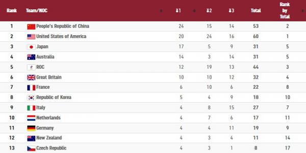 Posisi Kontingen Indonesia melesat dalam klasemen sementara Olimpiade Tokyo 2020. (Foto: Olympics)