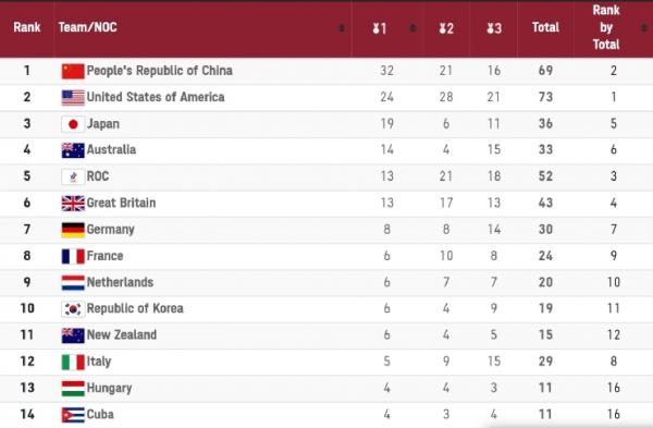 China masih menempati posisi teratas di klasemen sementara perolehan medali Olimpiade Tokyo 2020. Indonesia masih berada di peringkat ke-39.