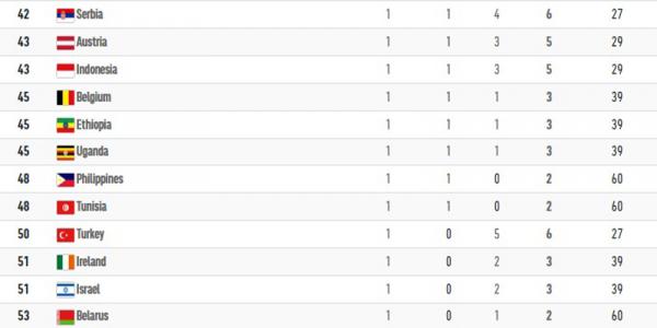 Kontingen Indonesia masih paling perkasa dibanding wakil ASEAN lainnya di klasemen Olimpiade Tokyo 2020, hingga, Rabu (4/8/2021) pukul 22.00. (Foto: Olympics)