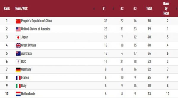 Kontingen Indonesia masih paling perkasa dibanding wakil ASEAN lainnya di klasemen Olimpiade Tokyo 2020. Hingga, Rabu (4/8/2021) pukul 22.00, (Foto: Reuters)