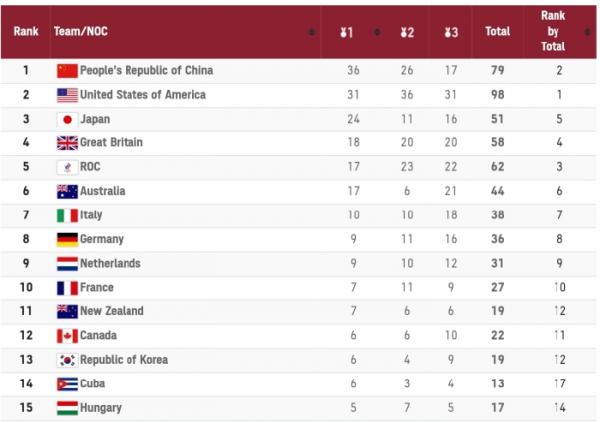 klsemen klasemen medali Olimpiade Tokyo 2020 pada Jumat (6/7/2021).