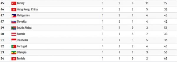 Klasemen Olimpiade Klasemen Olimpiade Tokyo 2020 hingga, Sabtu (7/8/2021) pukul 13.00 WIB. (Foto: OIympics)