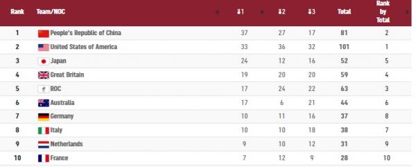Klasemen Olimpiade 1 Klasemen Olimpiade Tokyo 2020 hingga, Sabtu (7/8/2021) pukul 13.00 WIB. (Foto: OIympics)