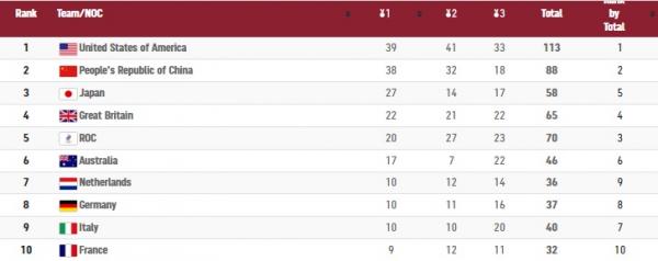Klasemen Olimpiade (Foto: Olympics)