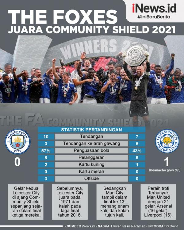 Infografis Leicester City Juara Community Shield usai ...