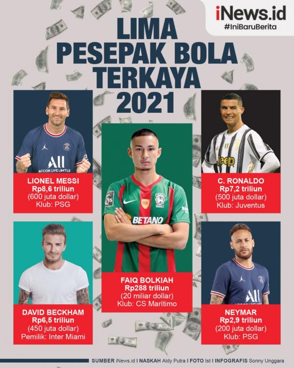 Infografis 5 Pesepak Bola Terkaya Tahun 2021