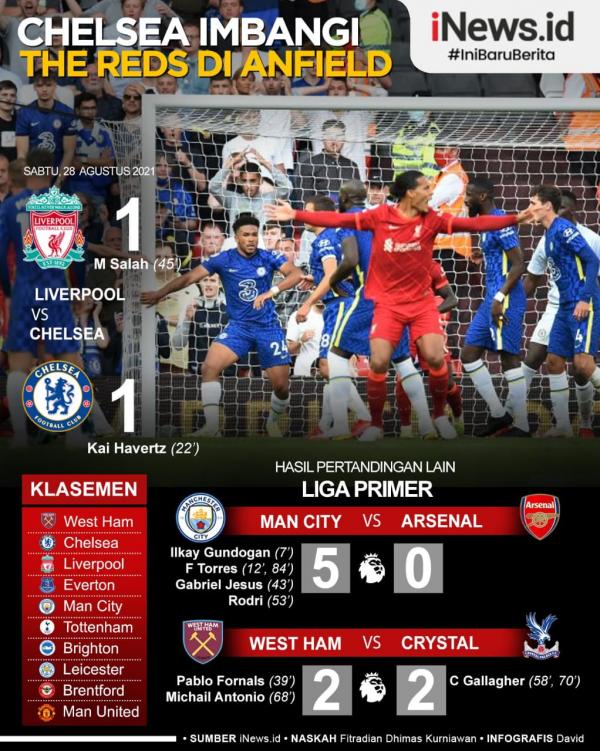 Infografis Chelsea Tahan Imbang Liverpool di Anfield