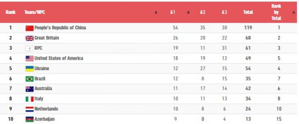 Klasemen Sementara Paralimpiade Tokyo 2020, Senin 30 Agustus 2021. (Foto: Olympics)