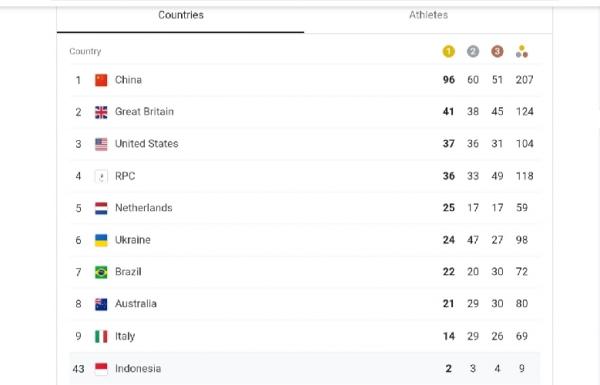 Klasemen medali Paralimpiade Klasemen Akhir Medali Paralimpiade Tokyo 2020 (foto: capture dari situ Paralympic)