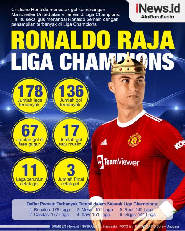 Cristiano Ronaldo Infografis