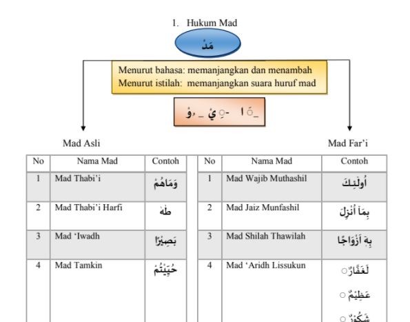Contoh bacaan mad. (Quran dan Hadis Kemenag)