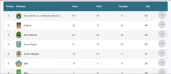Klasemen sementara medali PON XX Papua 2021 (foto: Ponxxpapua2021.com)