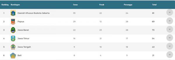 PON XX Papua Klasemen Foto: Situs PON