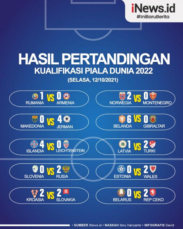 Infografis Hasil Lengkap Kualifikasi Piala Dunia 2022 Zona Eropa ...