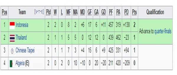 Klasemen Grup A Piala Thomas Klasemen Grup A Piala Thomas 2020. (Foto: Wikipedia)