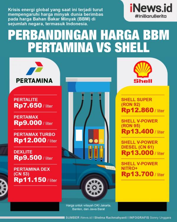 Infografis Perbandingan Harga Bbm Pertamina Vs Shell 5196