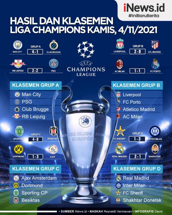 Infografis Hasil Lengkap Liga Champions Semalam PSG Bernasib Sial