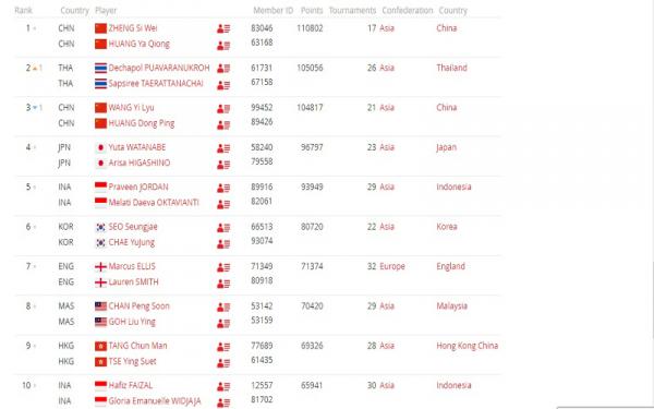Ranking BWF Ganda Campuran Foto: BWF