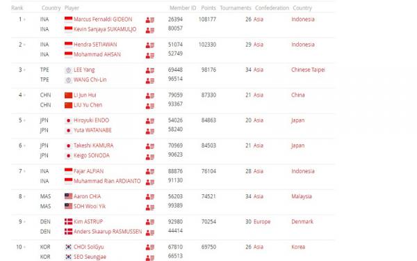 Ranking BWF Ganda Putra Foto: BWF
