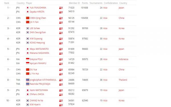 Ranking BWF Ganda Putri Foto: BWF