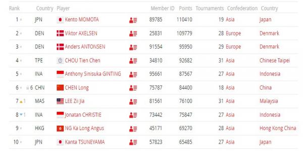 Ranking BWF Tunggal Putra Foto: BWF