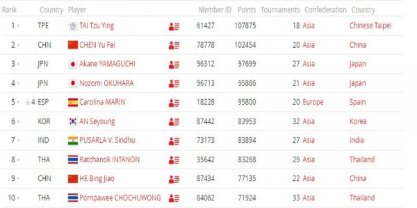 Ranking BWF Tunggal Putri Foto: BWF