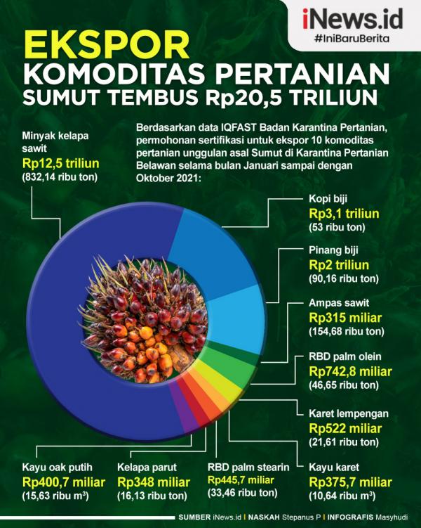 Infografis Ekspor Komoditas Pertanian Sumut Tembus Rp20,5 Triliun