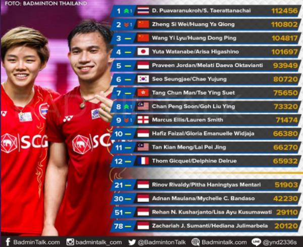 Ranking BWF Ganda Campuran Foto: Badminton Talk