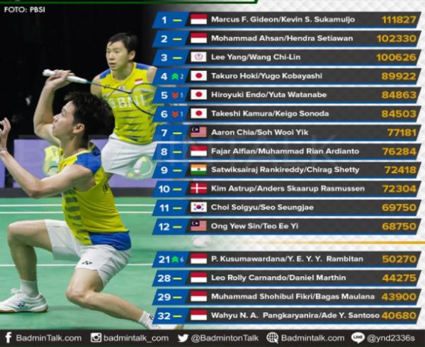 Ranking BWF Ganda Putra Foto: Badminton Talk